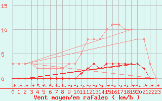 Courbe de la force du vent pour Pertuis - Le Farigoulier (84)