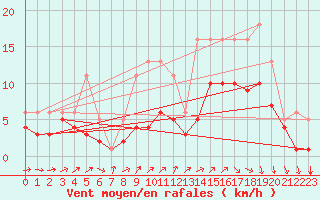 Courbe de la force du vent pour Bridel (Lu)