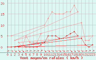 Courbe de la force du vent pour Seichamps (54)