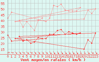 Courbe de la force du vent pour Beitem (Be)