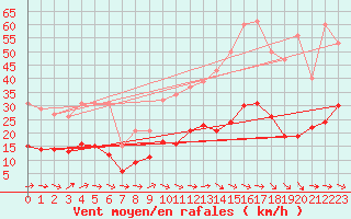 Courbe de la force du vent pour Montredon des Corbires (11)