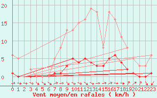 Courbe de la force du vent pour Seichamps (54)