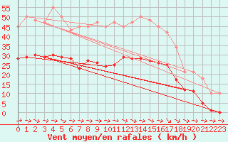 Courbe de la force du vent pour Mazres Le Massuet (09)