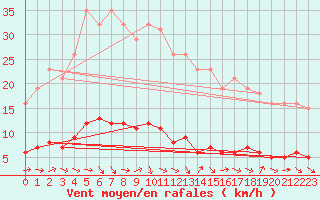 Courbe de la force du vent pour Bouligny (55)