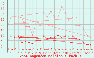 Courbe de la force du vent pour Saffr (44)