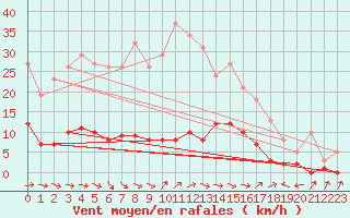 Courbe de la force du vent pour Sermange-Erzange (57)
