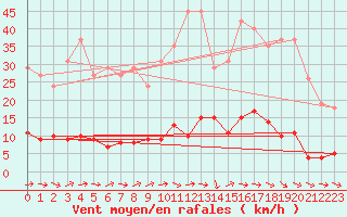 Courbe de la force du vent pour Agde (34)