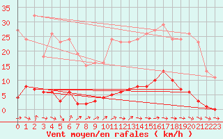 Courbe de la force du vent pour Verneuil (78)