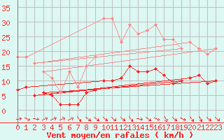 Courbe de la force du vent pour Anglars St-Flix(12)