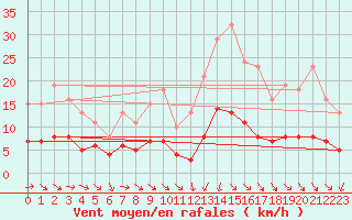 Courbe de la force du vent pour Saint-Jean-de-Vedas (34)