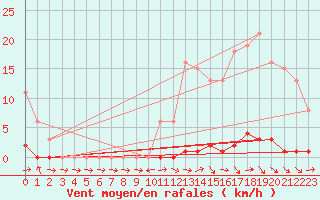 Courbe de la force du vent pour Sermange-Erzange (57)