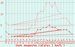 Courbe de la force du vent pour Saint-Laurent-du-Pont (38)