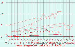 Courbe de la force du vent pour Lhospitalet (46)