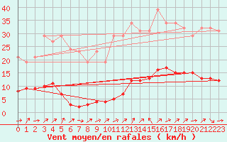Courbe de la force du vent pour Sorcy-Bauthmont (08)