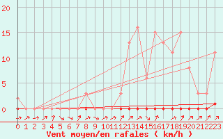 Courbe de la force du vent pour Herserange (54)