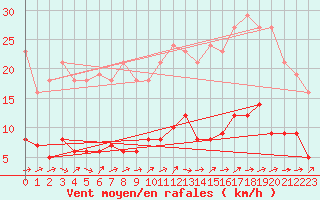 Courbe de la force du vent pour Brigueuil (16)