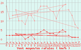 Courbe de la force du vent pour Thoiras (30)
