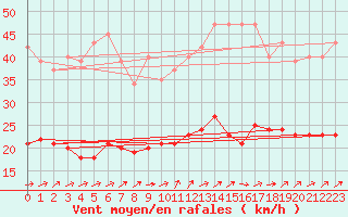 Courbe de la force du vent pour Bulson (08)