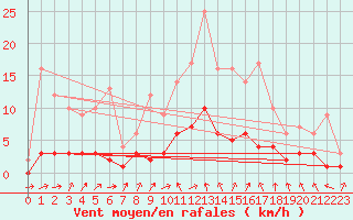 Courbe de la force du vent pour Fains-Veel (55)