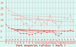 Courbe de la force du vent pour Marquise (62)