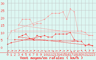 Courbe de la force du vent pour Trgueux (22)