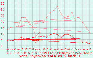 Courbe de la force du vent pour Quimperl (29)