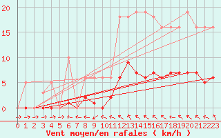 Courbe de la force du vent pour Coulommes-et-Marqueny (08)