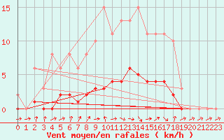 Courbe de la force du vent pour Dounoux (88)