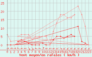 Courbe de la force du vent pour Liefrange (Lu)