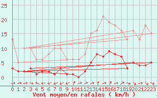 Courbe de la force du vent pour Marseille - Saint-Loup (13)