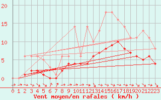 Courbe de la force du vent pour Bridel (Lu)