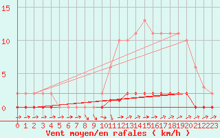 Courbe de la force du vent pour Eu (76)