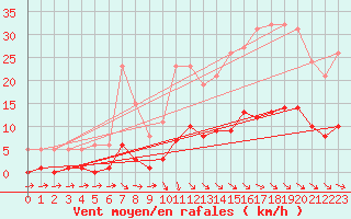 Courbe de la force du vent pour Grasque (13)