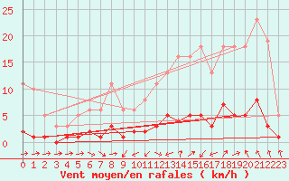 Courbe de la force du vent pour Grasque (13)