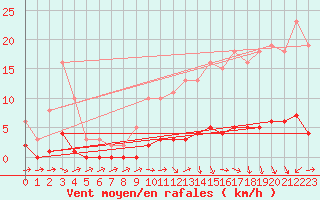 Courbe de la force du vent pour Verneuil (78)