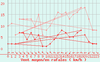 Courbe de la force du vent pour Le Luc (83)