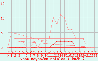 Courbe de la force du vent pour Sauteyrargues (34)