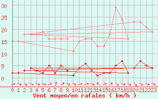 Courbe de la force du vent pour Le Mesnil-Esnard (76)