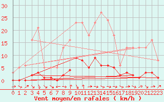 Courbe de la force du vent pour Puissalicon (34)