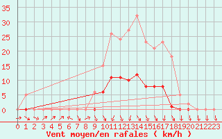 Courbe de la force du vent pour Connerr (72)