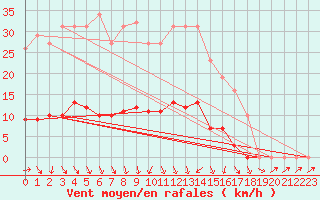 Courbe de la force du vent pour Bannay (18)