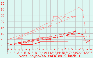 Courbe de la force du vent pour Frontenay (79)