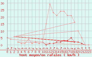 Courbe de la force du vent pour Liefrange (Lu)