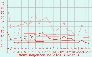 Courbe de la force du vent pour Xert / Chert (Esp)