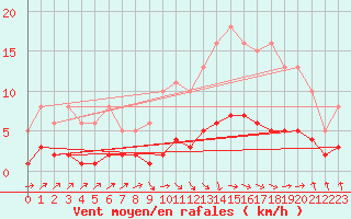 Courbe de la force du vent pour Grasque (13)