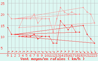 Courbe de la force du vent pour Pointe du Plomb (17)