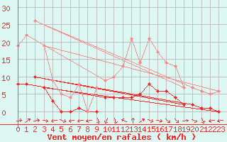 Courbe de la force du vent pour Marquise (62)