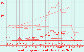 Courbe de la force du vent pour Continvoir (37)