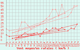 Courbe de la force du vent pour Ploeren (56)