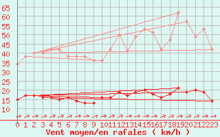 Courbe de la force du vent pour Marquise (62)